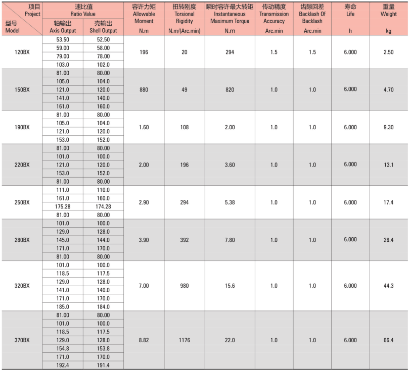 E系列減速機(jī)型號(hào)
