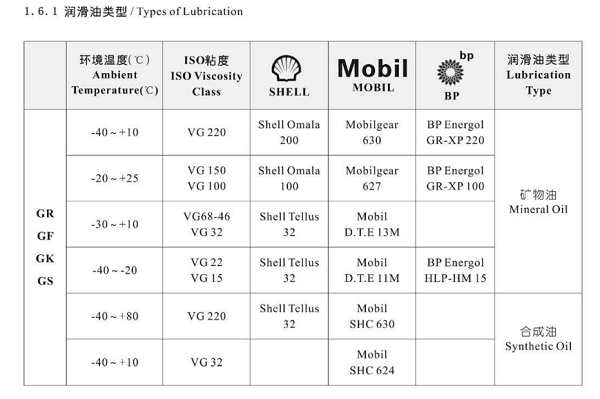 減速機(jī)潤(rùn)滑油選擇
